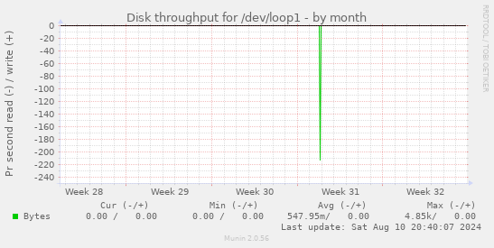 Disk throughput for /dev/loop1