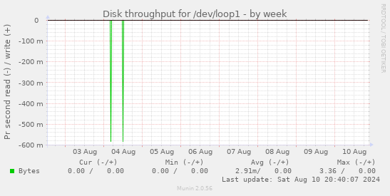 Disk throughput for /dev/loop1