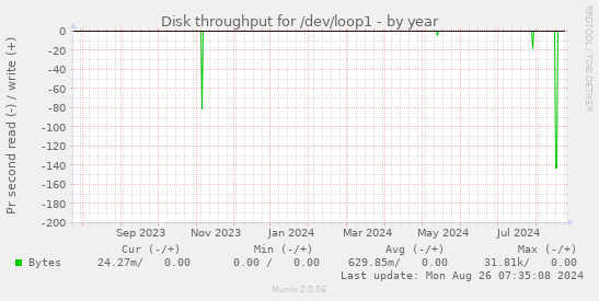 Disk throughput for /dev/loop1