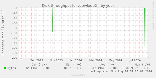 Disk throughput for /dev/loop2