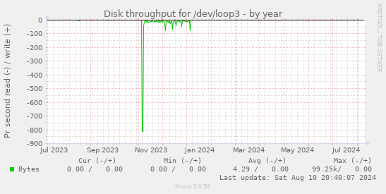 Disk throughput for /dev/loop3