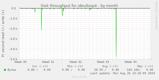 Disk throughput for /dev/loop4