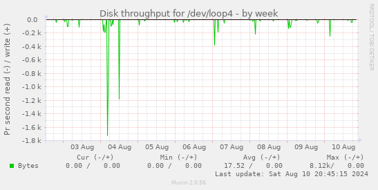 Disk throughput for /dev/loop4