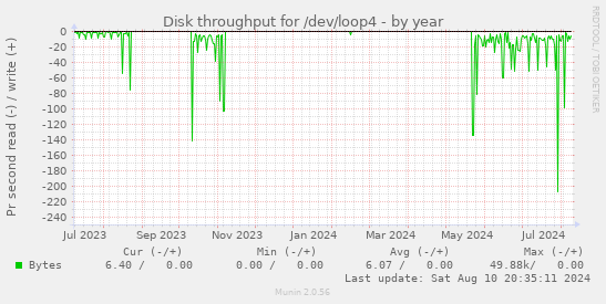 Disk throughput for /dev/loop4