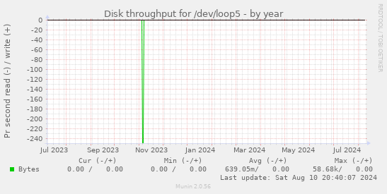 Disk throughput for /dev/loop5