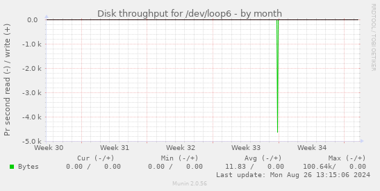 Disk throughput for /dev/loop6