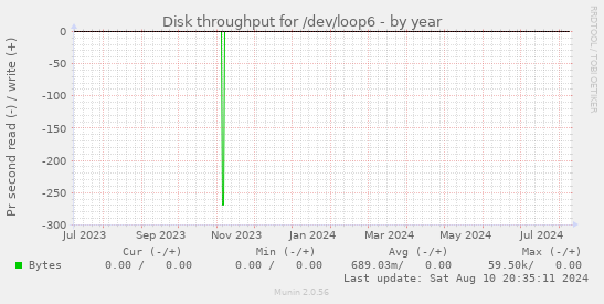 Disk throughput for /dev/loop6