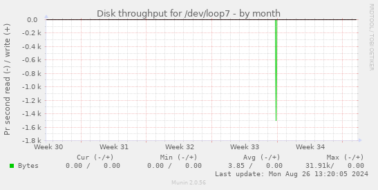 Disk throughput for /dev/loop7