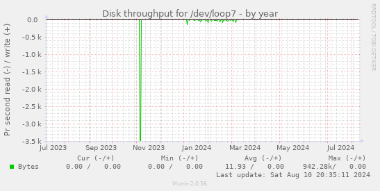 Disk throughput for /dev/loop7