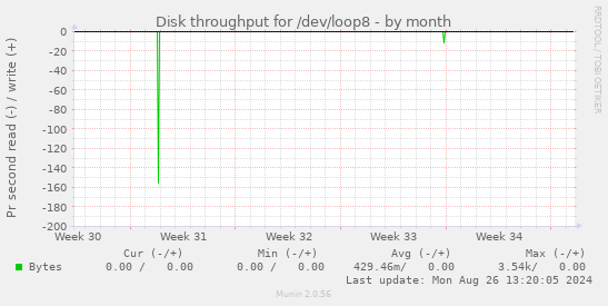 Disk throughput for /dev/loop8