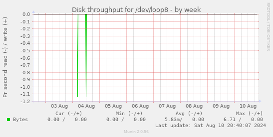 Disk throughput for /dev/loop8