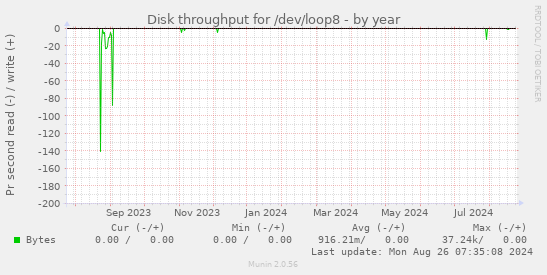 Disk throughput for /dev/loop8