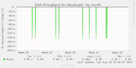 Disk throughput for /dev/loop9