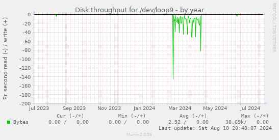 Disk throughput for /dev/loop9