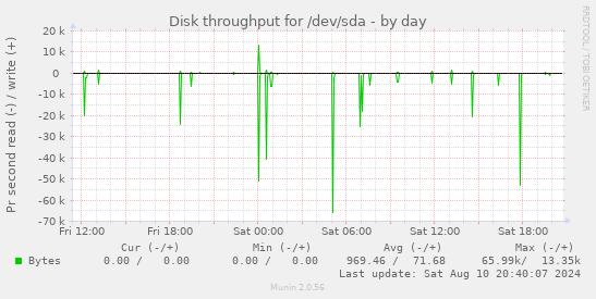 Disk throughput for /dev/sda