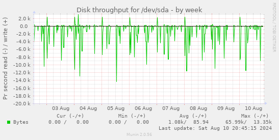 Disk throughput for /dev/sda