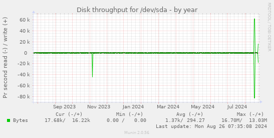 Disk throughput for /dev/sda