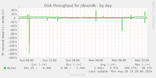 Disk throughput for /dev/sdb