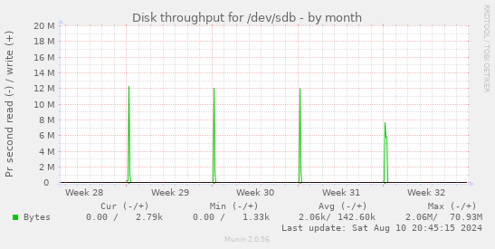 Disk throughput for /dev/sdb