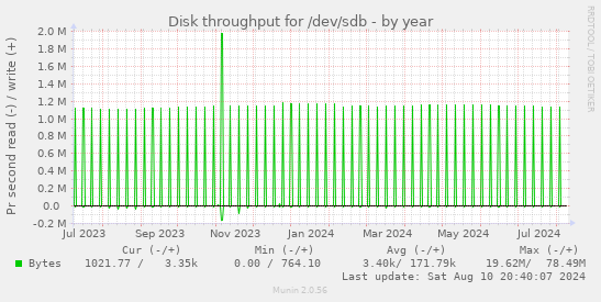 Disk throughput for /dev/sdb