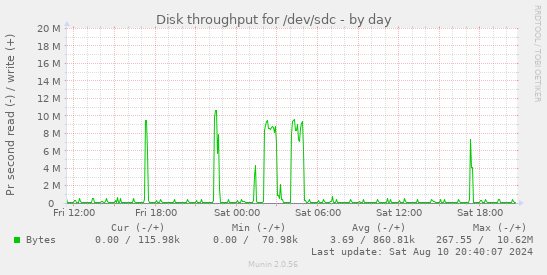 Disk throughput for /dev/sdc