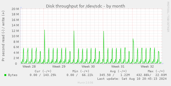 Disk throughput for /dev/sdc