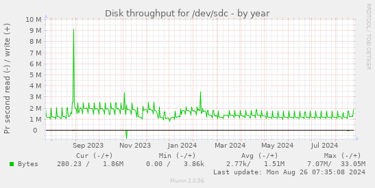 Disk throughput for /dev/sdc