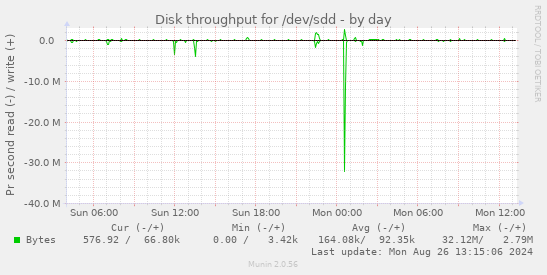 Disk throughput for /dev/sdd