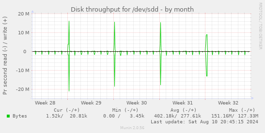 Disk throughput for /dev/sdd