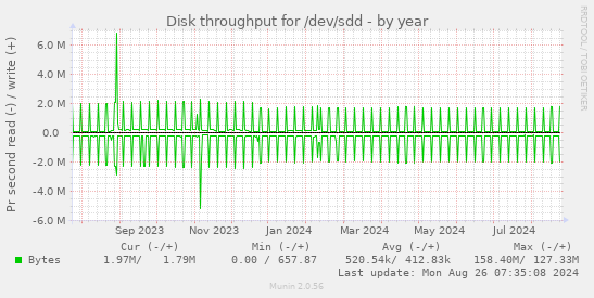 Disk throughput for /dev/sdd