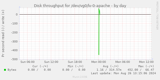 Disk throughput for /dev/vg0/lv-0-apache