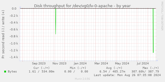 Disk throughput for /dev/vg0/lv-0-apache