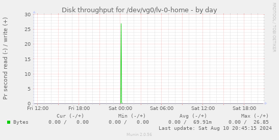 Disk throughput for /dev/vg0/lv-0-home