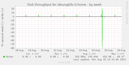 Disk throughput for /dev/vg0/lv-0-home