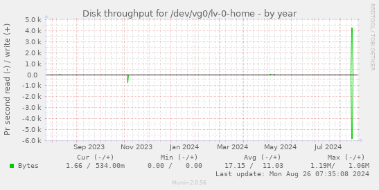 Disk throughput for /dev/vg0/lv-0-home