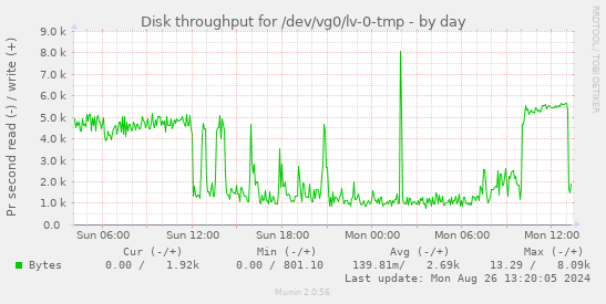 Disk throughput for /dev/vg0/lv-0-tmp