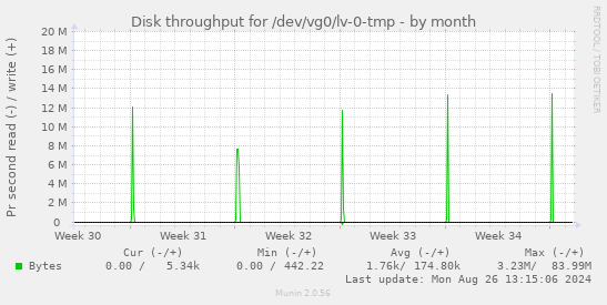 Disk throughput for /dev/vg0/lv-0-tmp