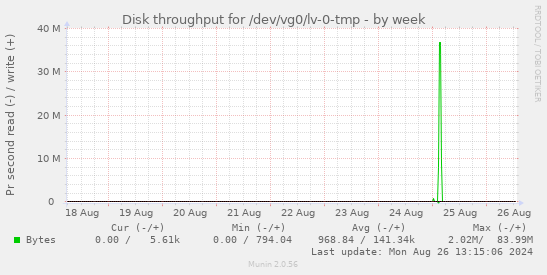 Disk throughput for /dev/vg0/lv-0-tmp