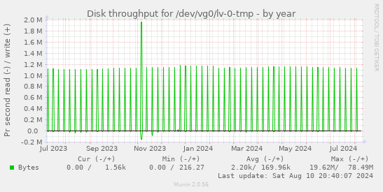 Disk throughput for /dev/vg0/lv-0-tmp