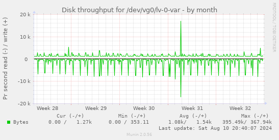 monthly graph