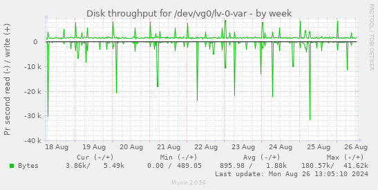 Disk throughput for /dev/vg0/lv-0-var