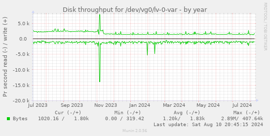 Disk throughput for /dev/vg0/lv-0-var