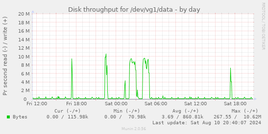 Disk throughput for /dev/vg1/data