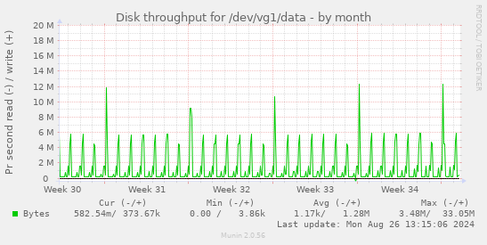 Disk throughput for /dev/vg1/data