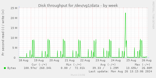 Disk throughput for /dev/vg1/data