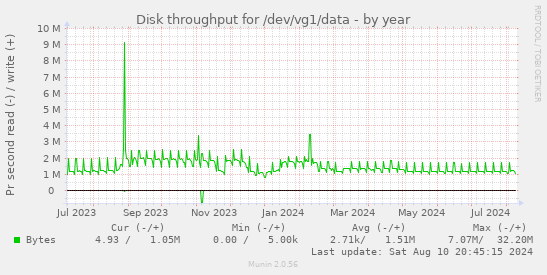 Disk throughput for /dev/vg1/data