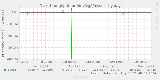 Disk throughput for /dev/vg2/mysql