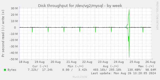 Disk throughput for /dev/vg2/mysql