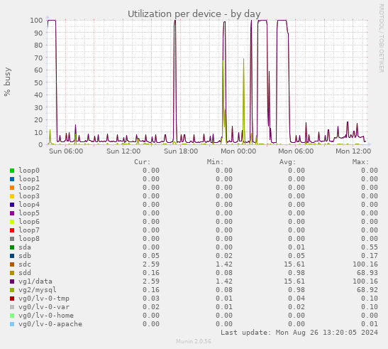 Utilization per device