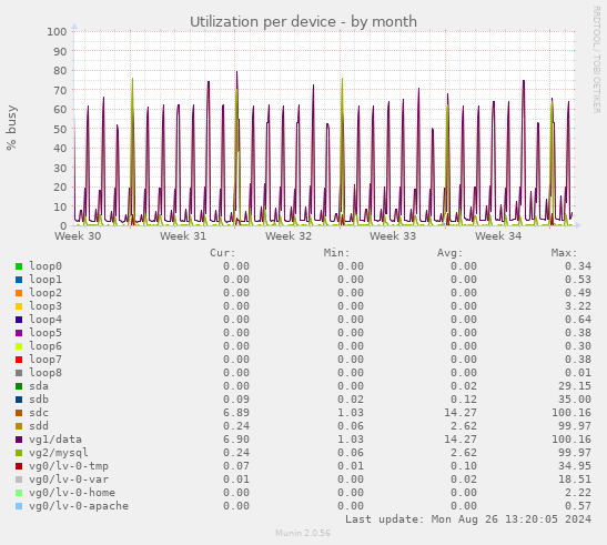 Utilization per device